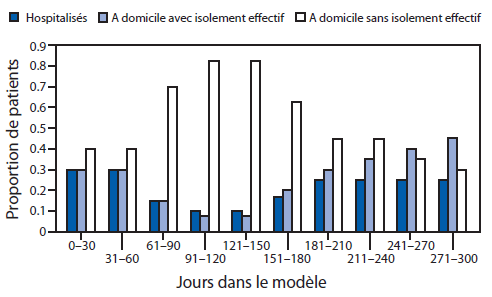 La figure illustre l’effet estimé des interventions sur la proportion de patients infectés par le virus Ebola au fil du temps, par catégorie de patient, au Liberia, en 2014, selon l’outil de modélisation EbolaResponse. Afin d’illustrer comment l’augmentation du pourcentage de patients dans ces deux catégories peut contrôler et mettre fin à l’épidémie au Liberia, on a présumé les circonstances suivantes. Dès le commencement le 24 août 2014 (jour 151 dans le modèle), le pourcentage de patients hospitalisés dans les Unités de traitement d’Ebola est supposé passer de 10 % à 17 % du total des patients. Au cours des 30 jours suivants (à compter du 21 septembre 2014), ce pourcentage atteint 25 %, puis reste inchangé pendant le reste de la simulation.